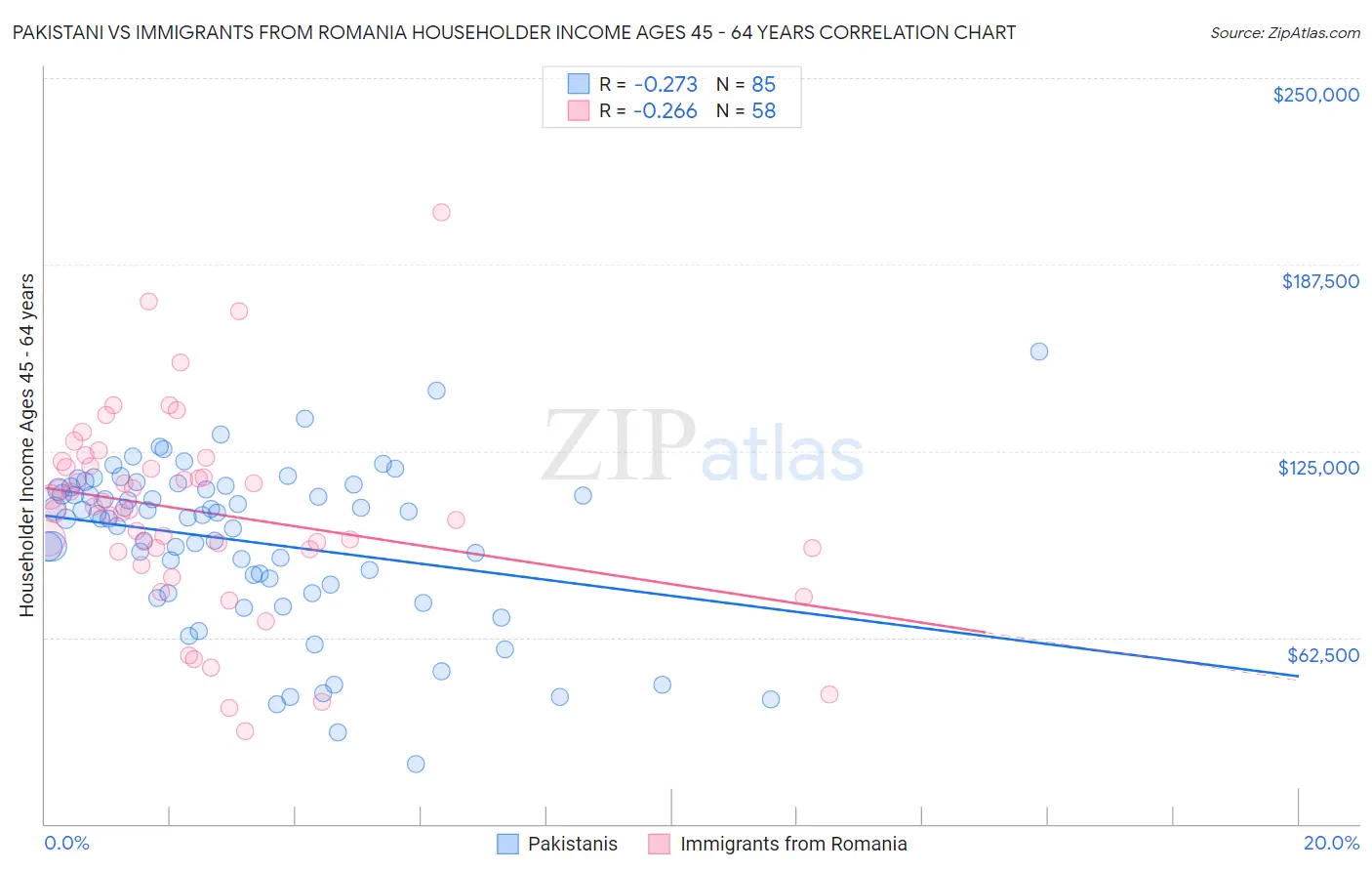 Pakistani vs Immigrants from Romania Householder Income Ages 45 - 64 years