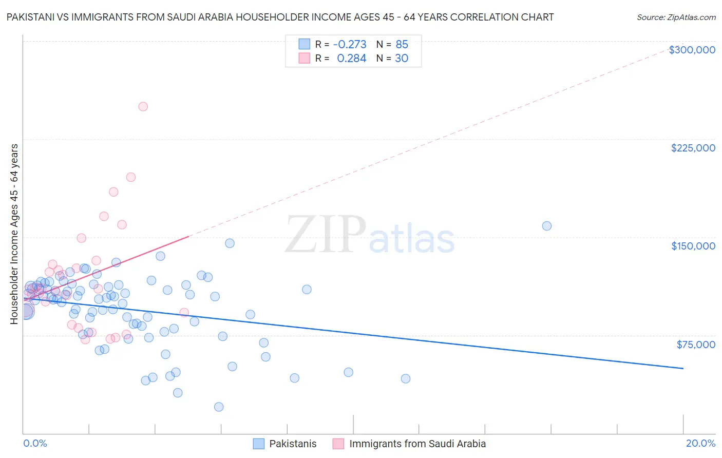 Pakistani vs Immigrants from Saudi Arabia Householder Income Ages 45 - 64 years
