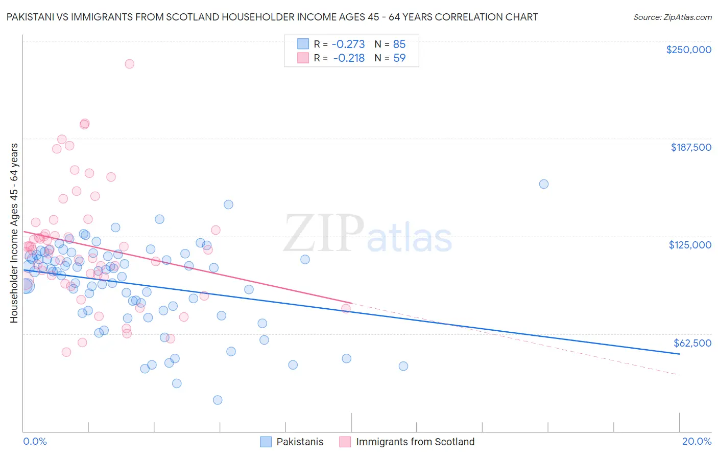 Pakistani vs Immigrants from Scotland Householder Income Ages 45 - 64 years