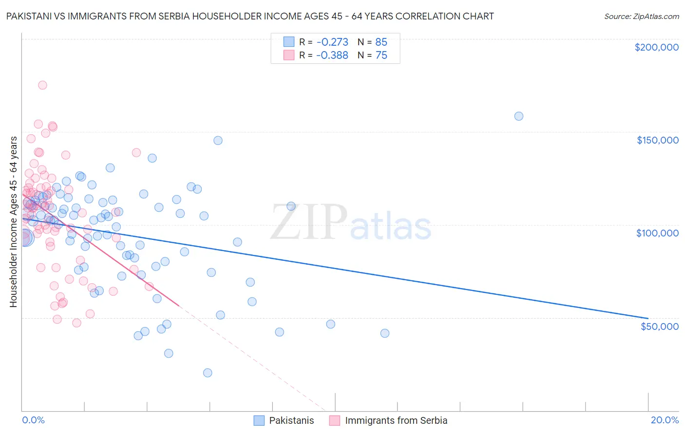 Pakistani vs Immigrants from Serbia Householder Income Ages 45 - 64 years