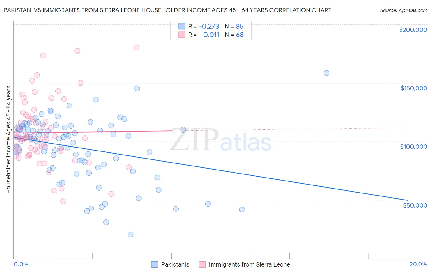 Pakistani vs Immigrants from Sierra Leone Householder Income Ages 45 - 64 years