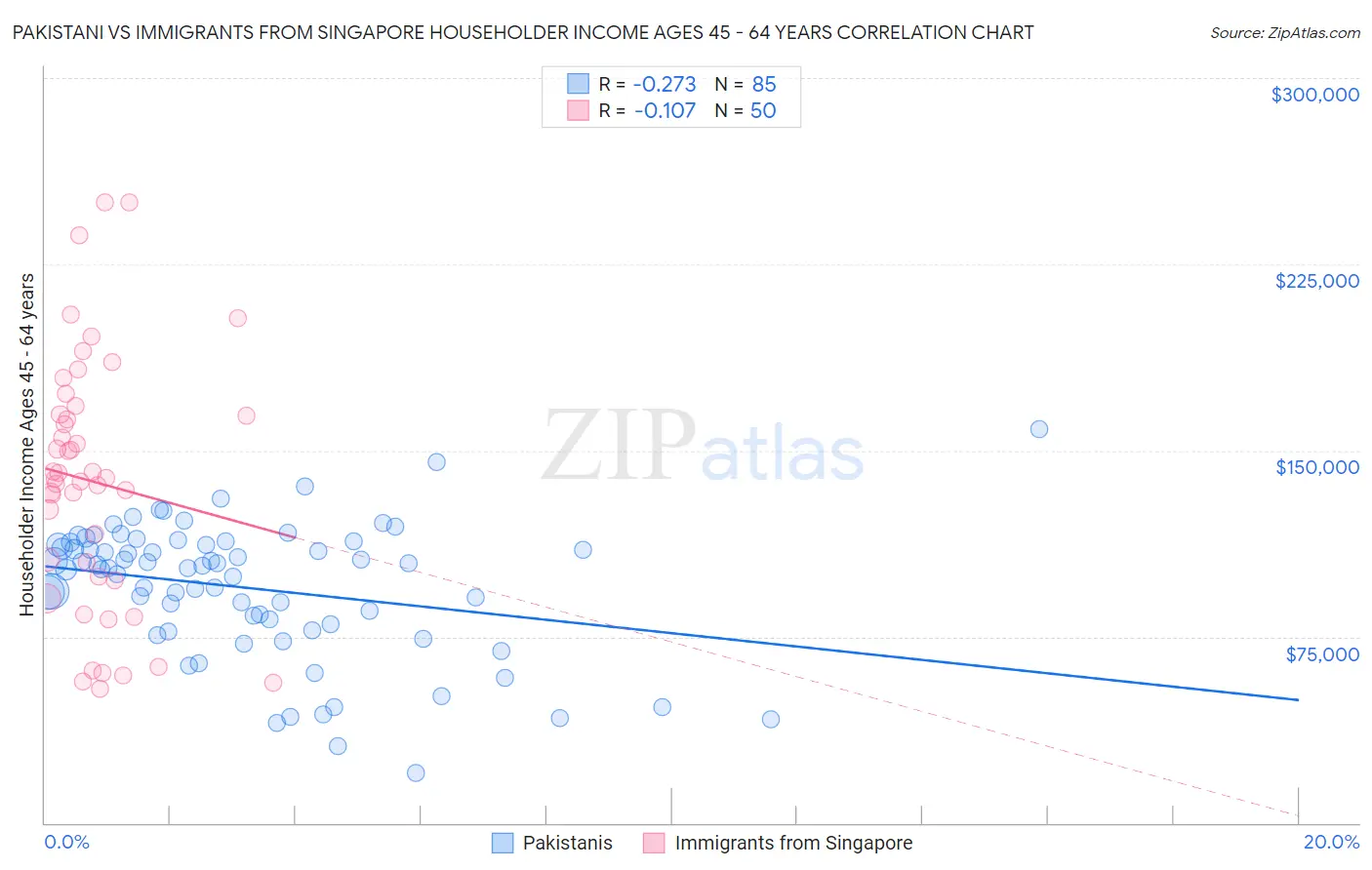 Pakistani vs Immigrants from Singapore Householder Income Ages 45 - 64 years