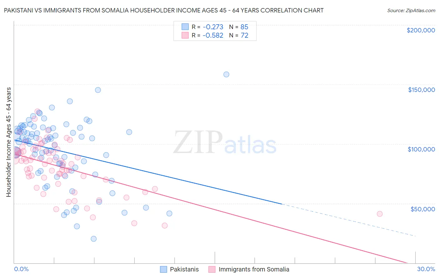 Pakistani vs Immigrants from Somalia Householder Income Ages 45 - 64 years