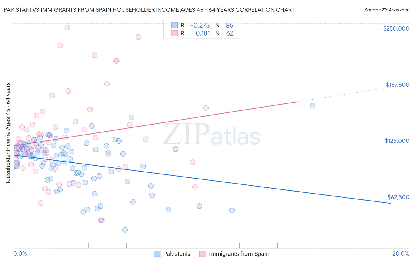 Pakistani vs Immigrants from Spain Householder Income Ages 45 - 64 years