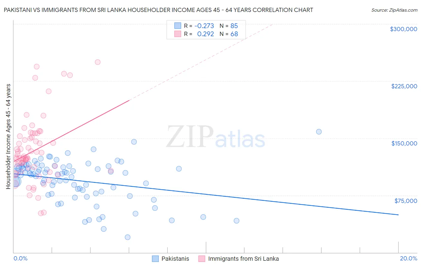 Pakistani vs Immigrants from Sri Lanka Householder Income Ages 45 - 64 years