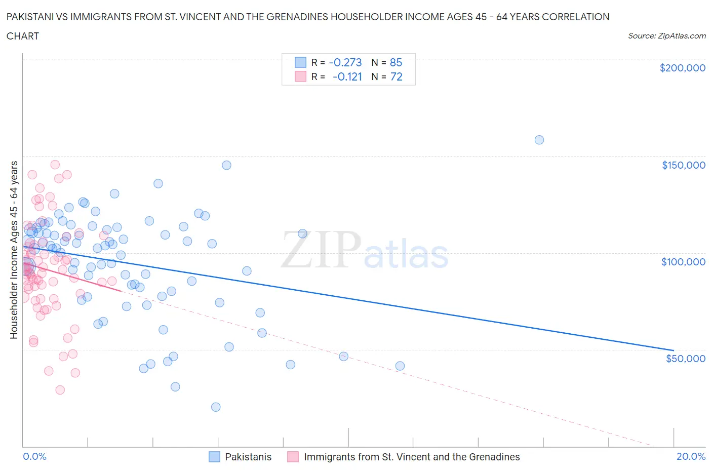 Pakistani vs Immigrants from St. Vincent and the Grenadines Householder Income Ages 45 - 64 years