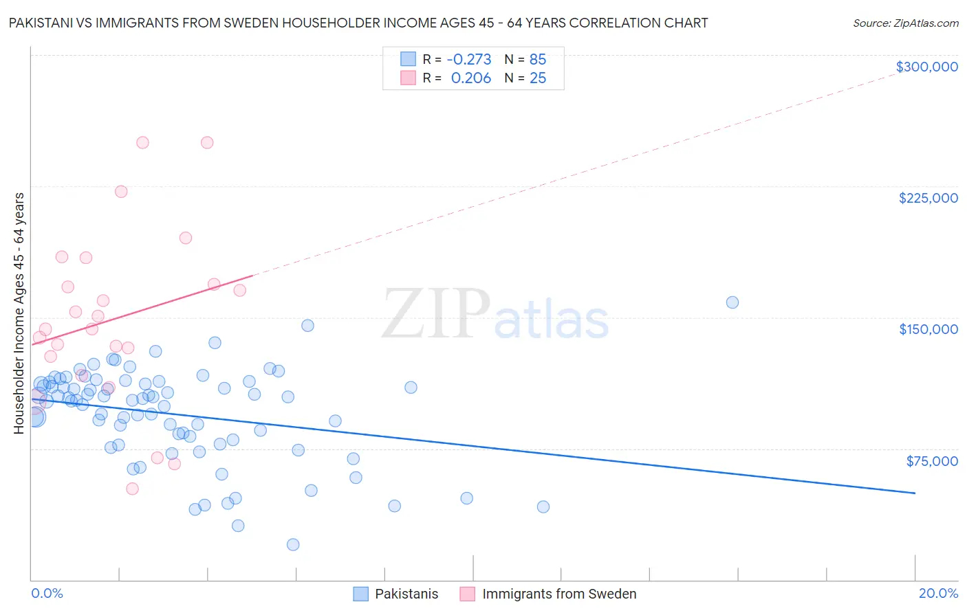 Pakistani vs Immigrants from Sweden Householder Income Ages 45 - 64 years