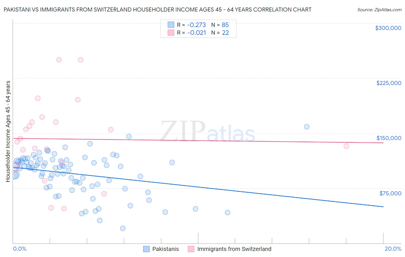 Pakistani vs Immigrants from Switzerland Householder Income Ages 45 - 64 years