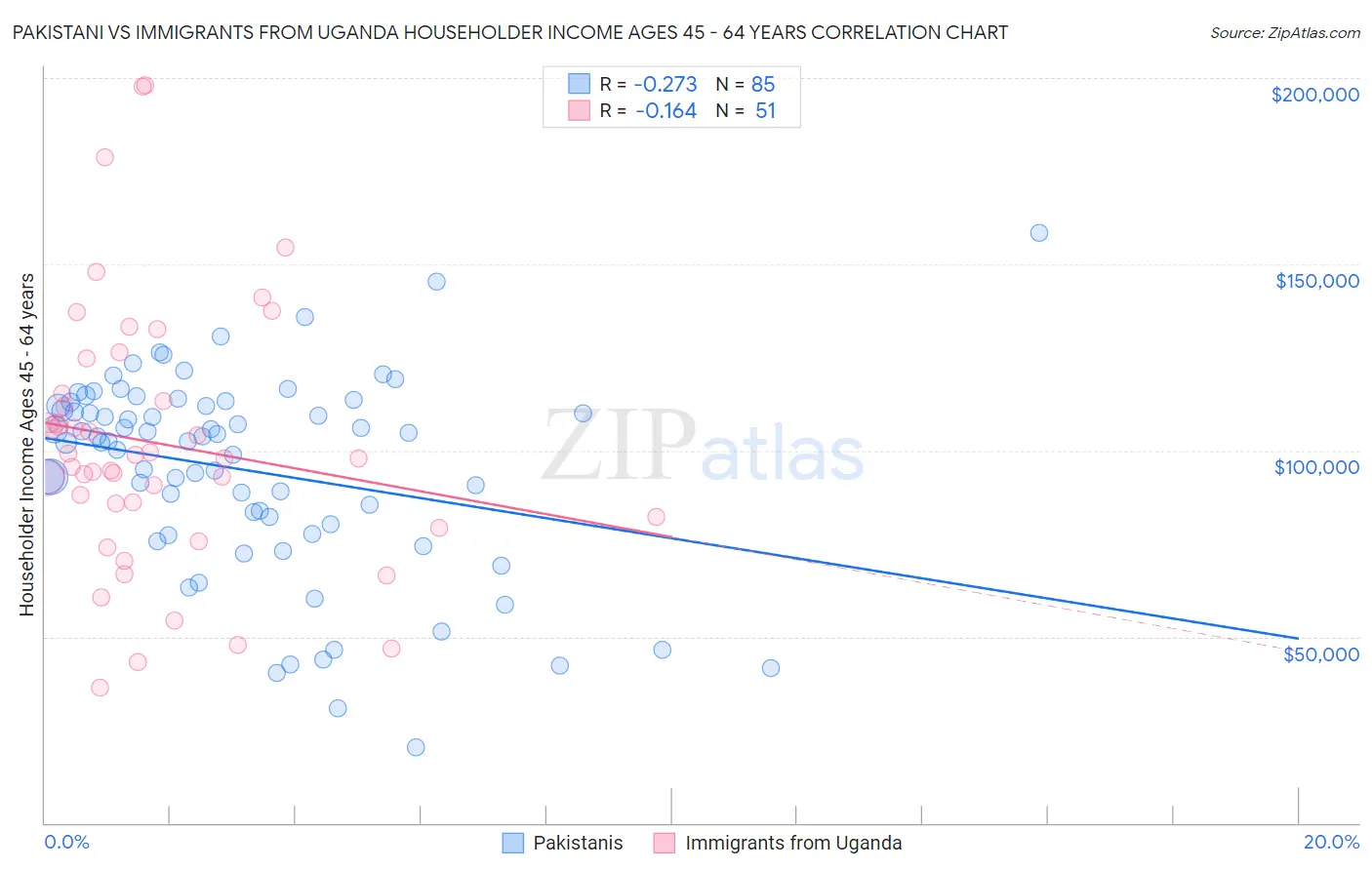 Pakistani vs Immigrants from Uganda Householder Income Ages 45 - 64 years