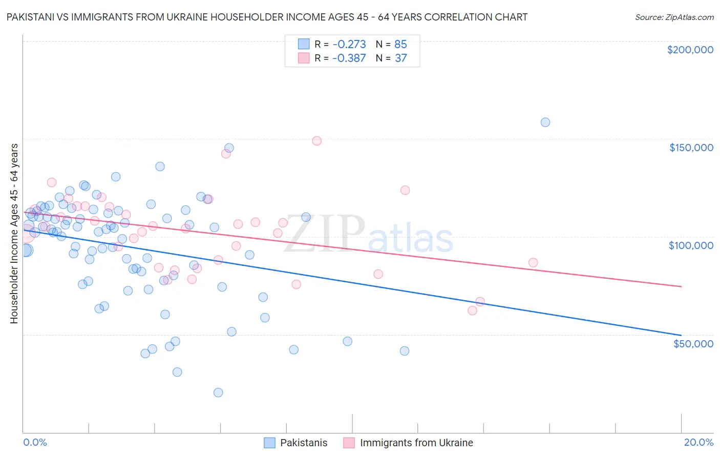 Pakistani vs Immigrants from Ukraine Householder Income Ages 45 - 64 years