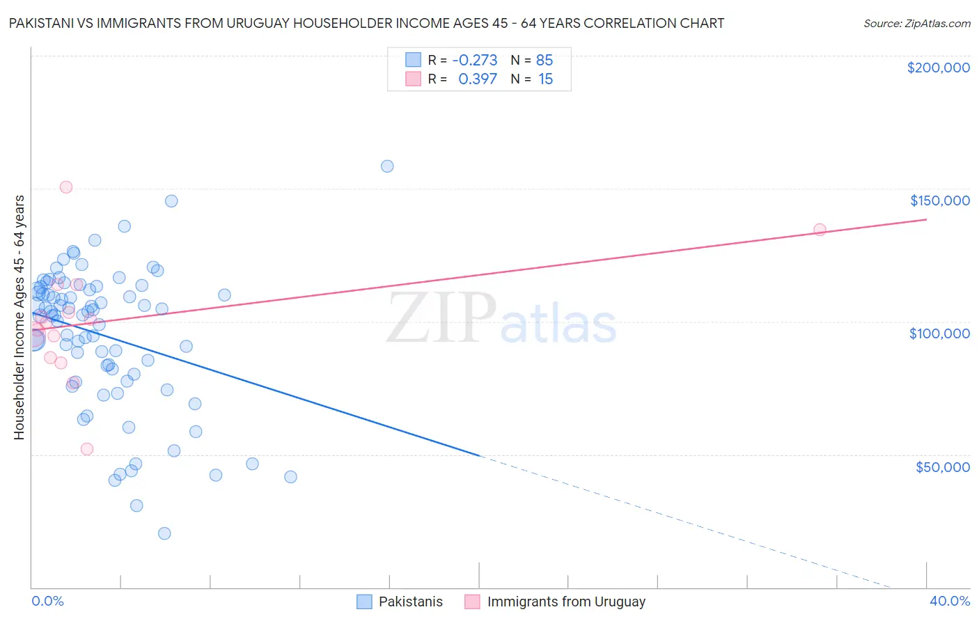 Pakistani vs Immigrants from Uruguay Householder Income Ages 45 - 64 years