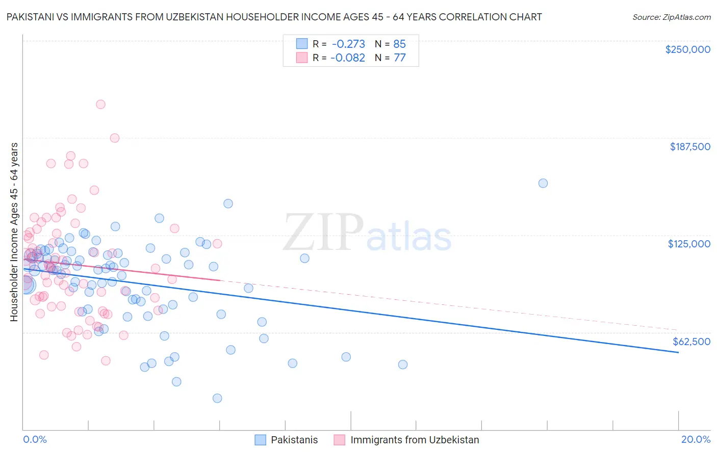 Pakistani vs Immigrants from Uzbekistan Householder Income Ages 45 - 64 years