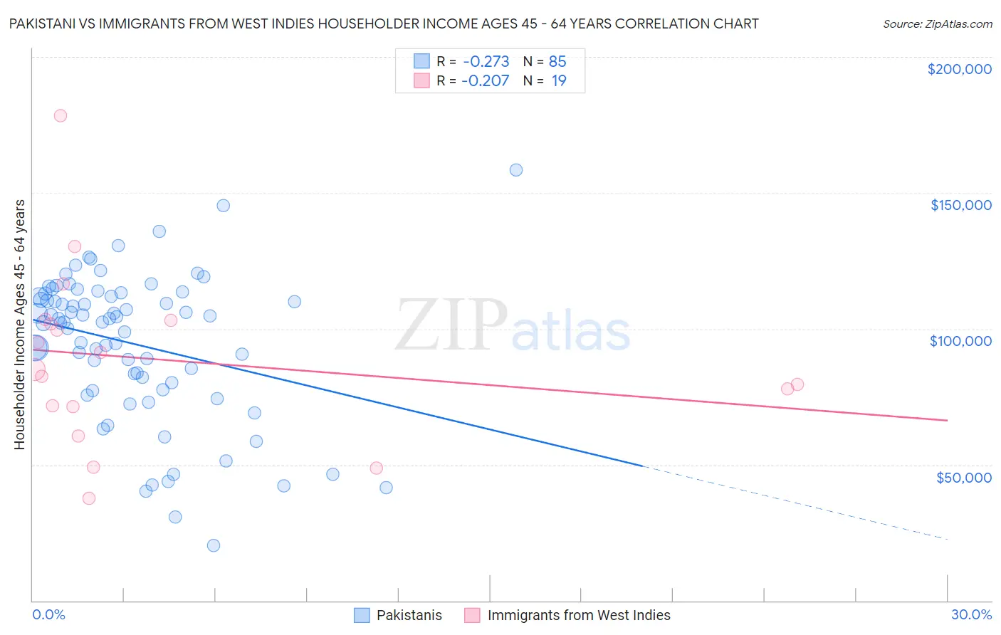 Pakistani vs Immigrants from West Indies Householder Income Ages 45 - 64 years