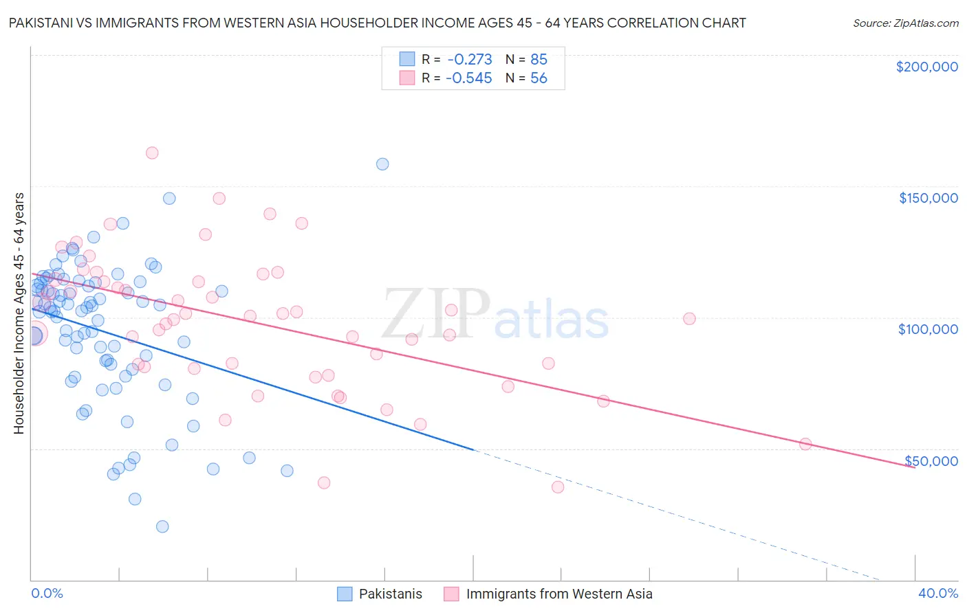 Pakistani vs Immigrants from Western Asia Householder Income Ages 45 - 64 years