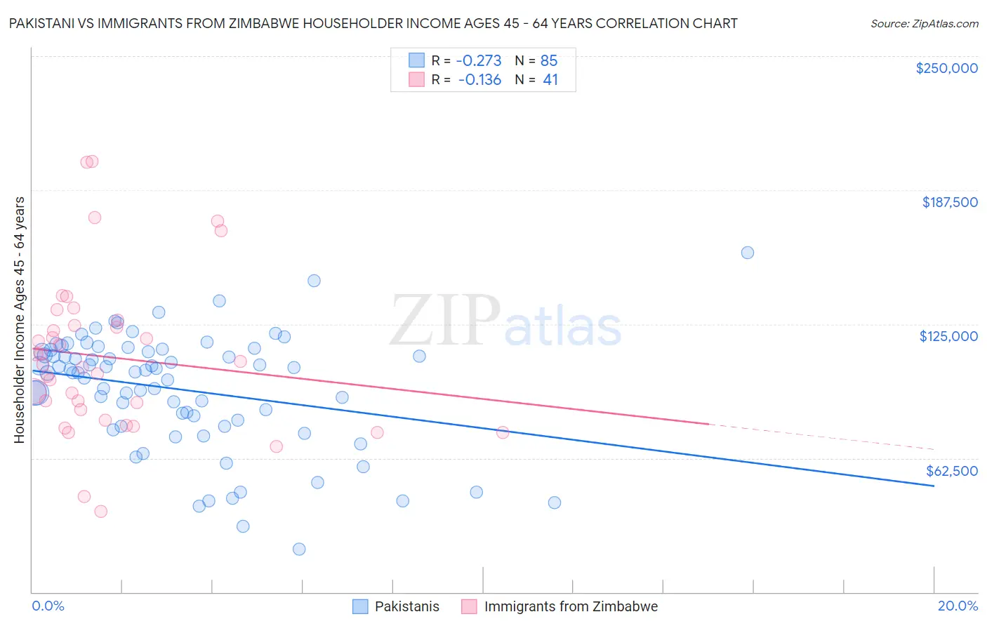 Pakistani vs Immigrants from Zimbabwe Householder Income Ages 45 - 64 years