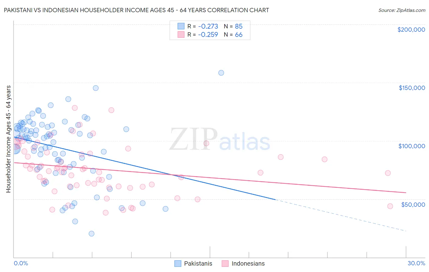 Pakistani vs Indonesian Householder Income Ages 45 - 64 years