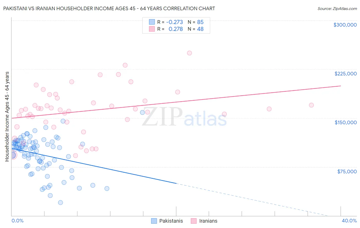 Pakistani vs Iranian Householder Income Ages 45 - 64 years