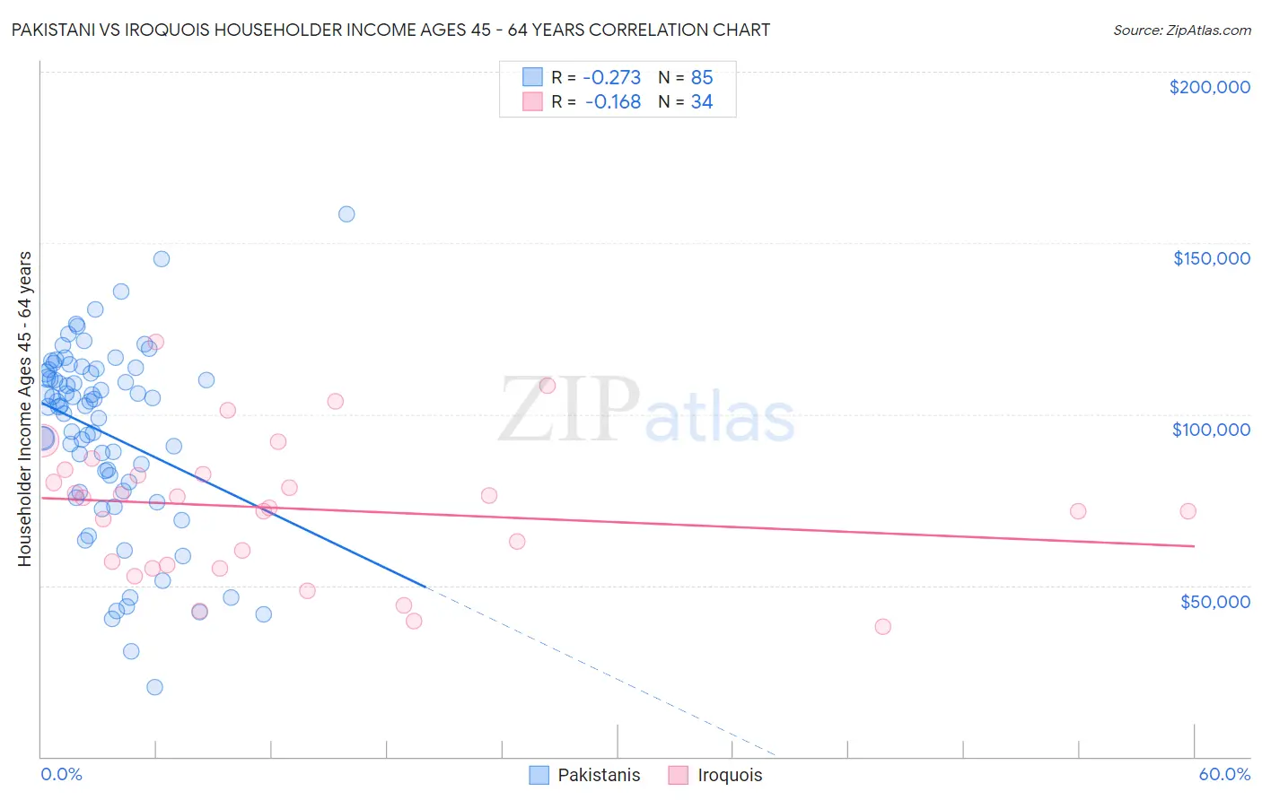 Pakistani vs Iroquois Householder Income Ages 45 - 64 years