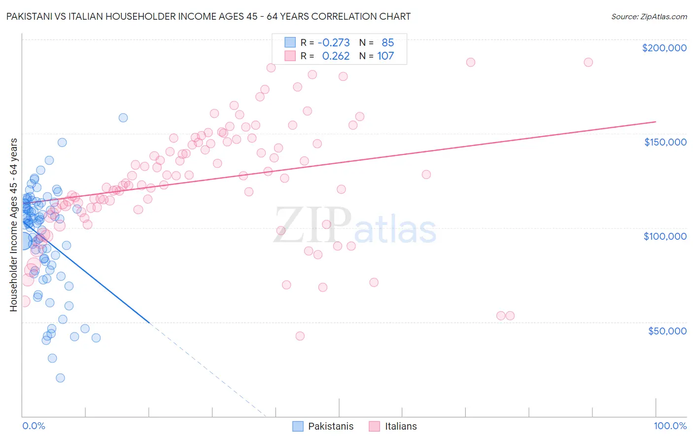 Pakistani vs Italian Householder Income Ages 45 - 64 years