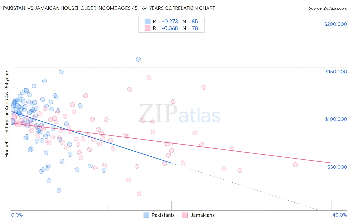 Pakistani vs Jamaican Householder Income Ages 45 - 64 years