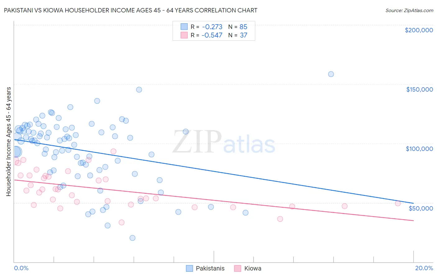 Pakistani vs Kiowa Householder Income Ages 45 - 64 years