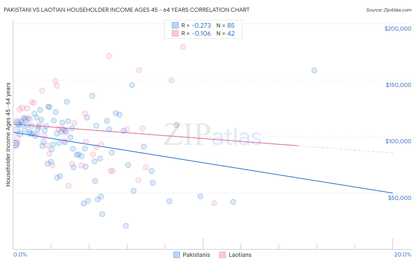 Pakistani vs Laotian Householder Income Ages 45 - 64 years