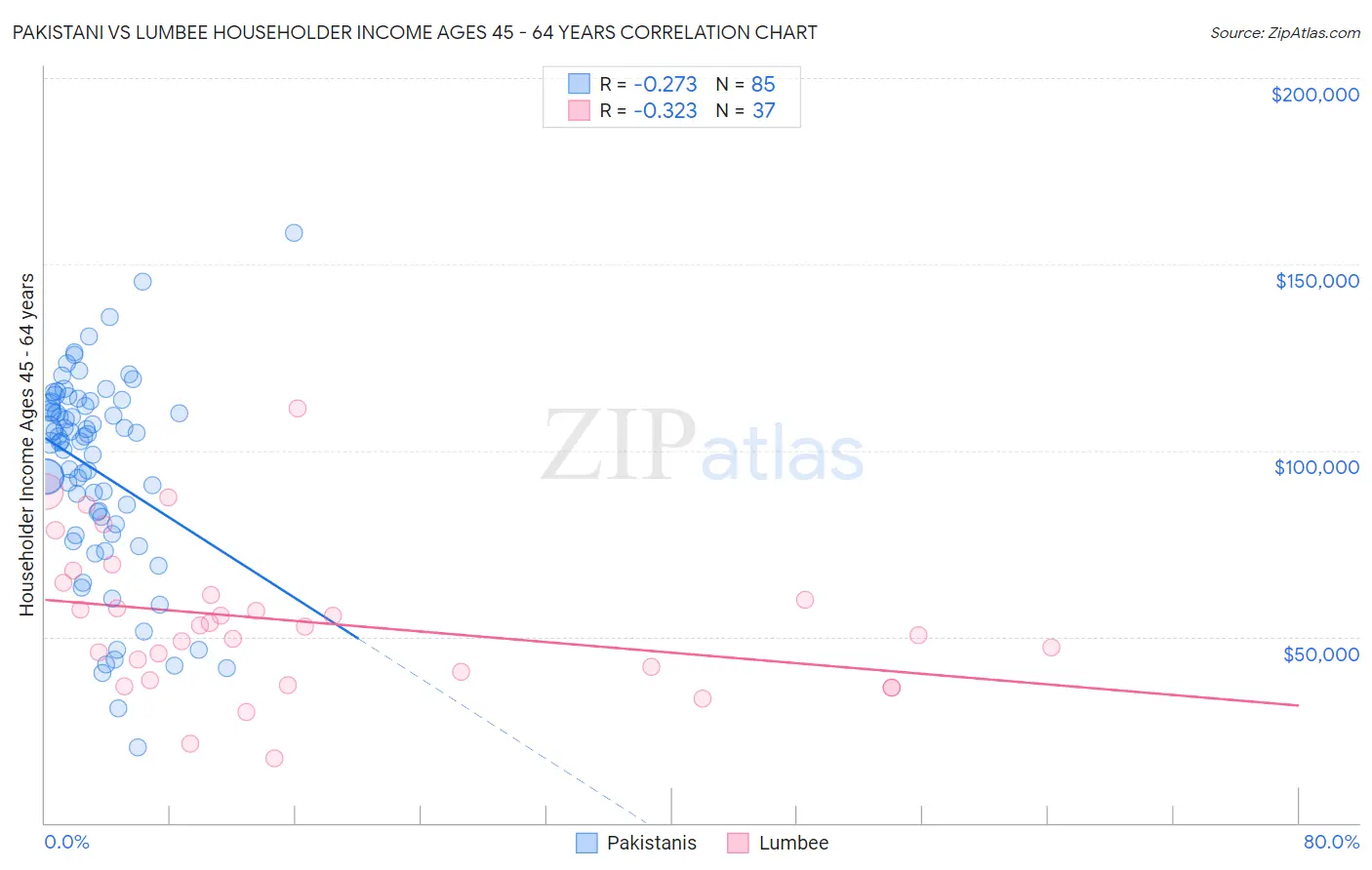 Pakistani vs Lumbee Householder Income Ages 45 - 64 years