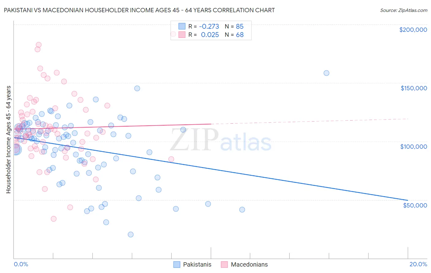 Pakistani vs Macedonian Householder Income Ages 45 - 64 years