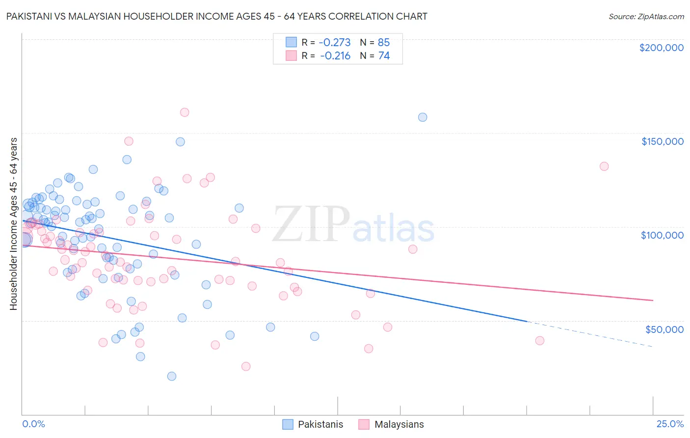 Pakistani vs Malaysian Householder Income Ages 45 - 64 years
