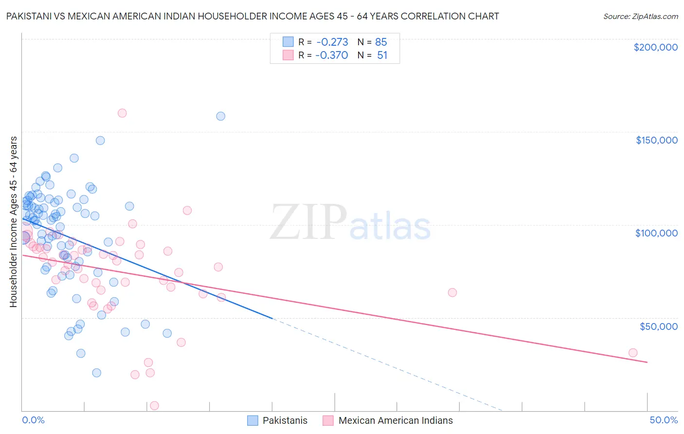 Pakistani vs Mexican American Indian Householder Income Ages 45 - 64 years