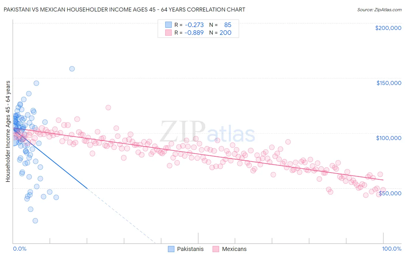 Pakistani vs Mexican Householder Income Ages 45 - 64 years