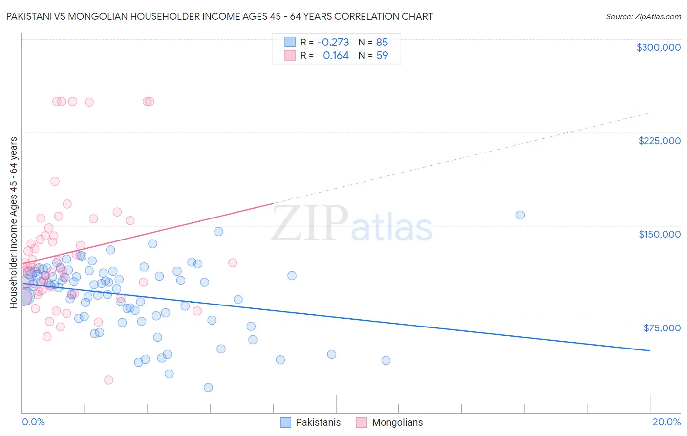 Pakistani vs Mongolian Householder Income Ages 45 - 64 years
