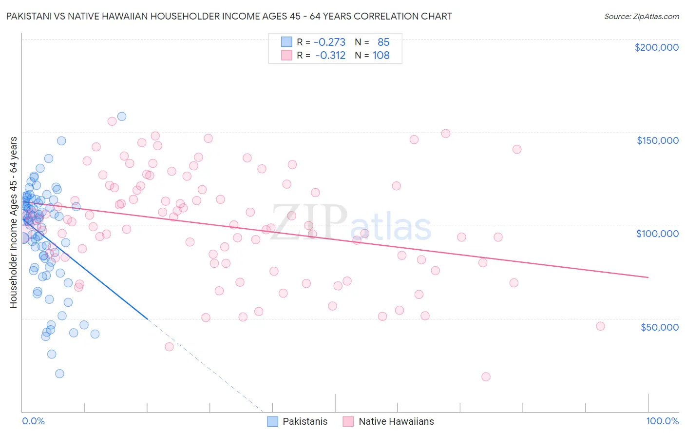 Pakistani vs Native Hawaiian Householder Income Ages 45 - 64 years