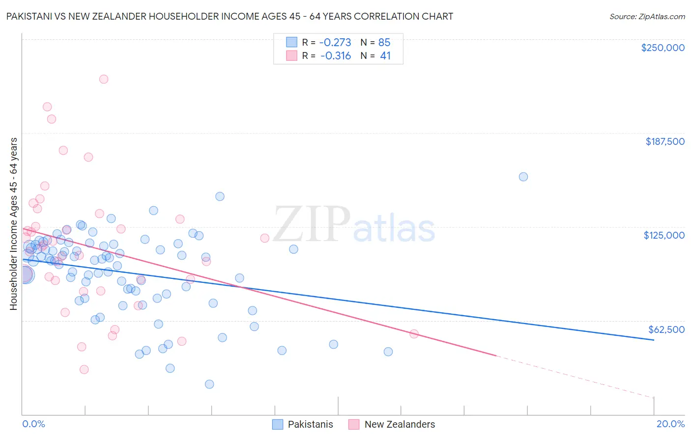 Pakistani vs New Zealander Householder Income Ages 45 - 64 years