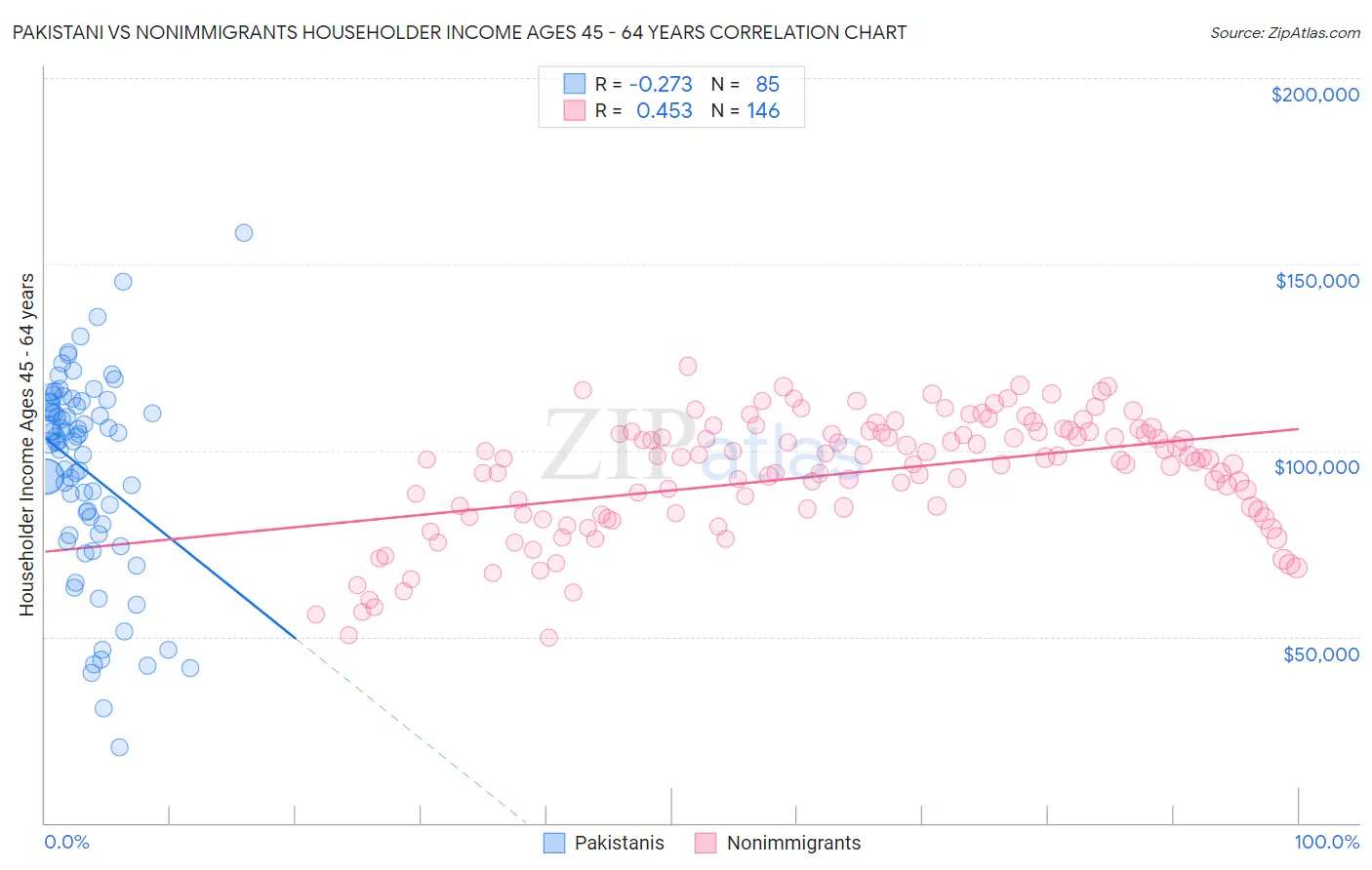 Pakistani vs Nonimmigrants Householder Income Ages 45 - 64 years