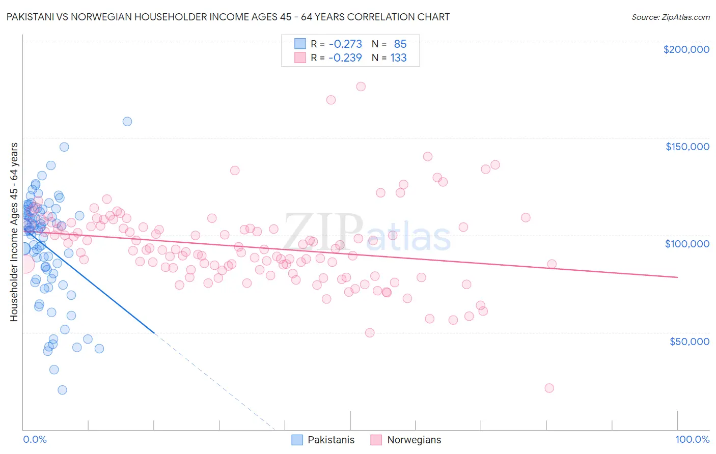 Pakistani vs Norwegian Householder Income Ages 45 - 64 years