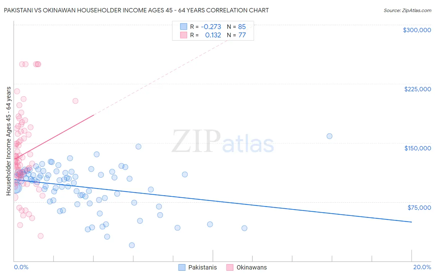 Pakistani vs Okinawan Householder Income Ages 45 - 64 years