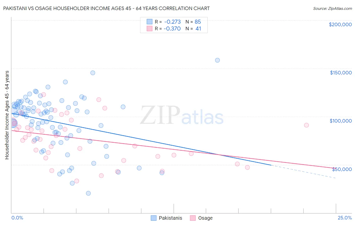 Pakistani vs Osage Householder Income Ages 45 - 64 years