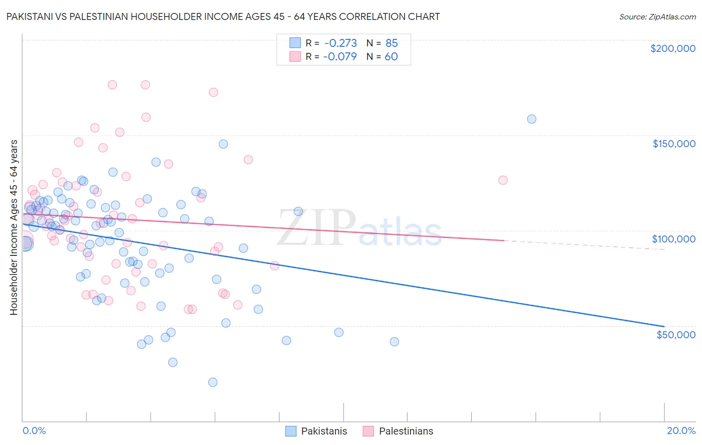 Pakistani vs Palestinian Householder Income Ages 45 - 64 years