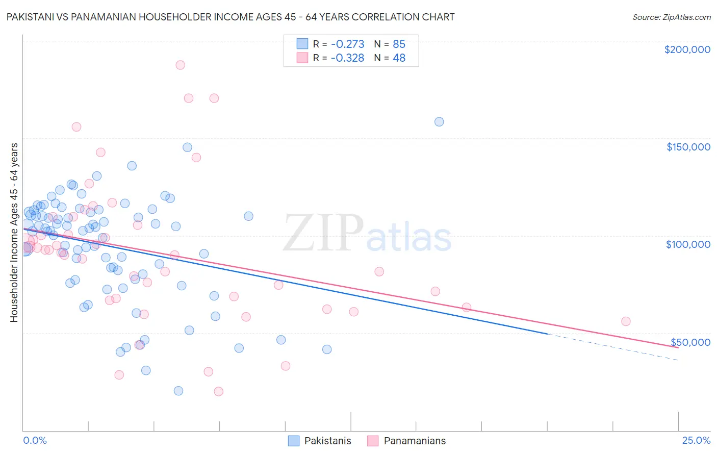 Pakistani vs Panamanian Householder Income Ages 45 - 64 years