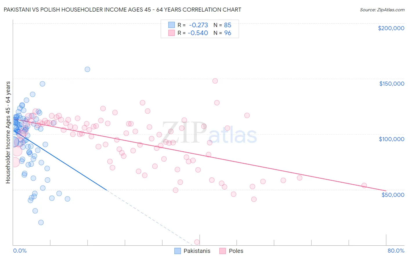Pakistani vs Polish Householder Income Ages 45 - 64 years