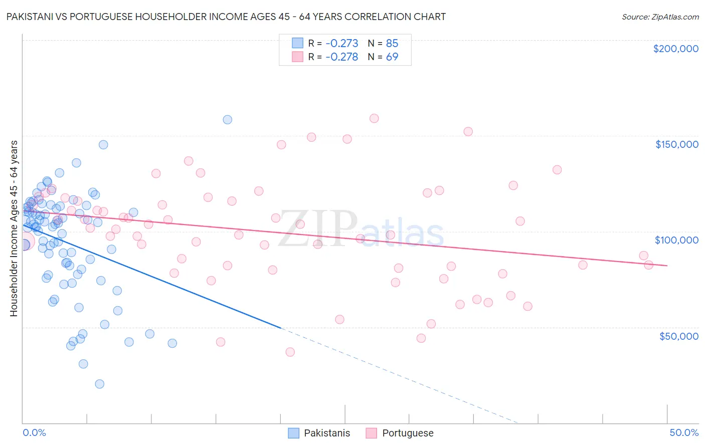 Pakistani vs Portuguese Householder Income Ages 45 - 64 years