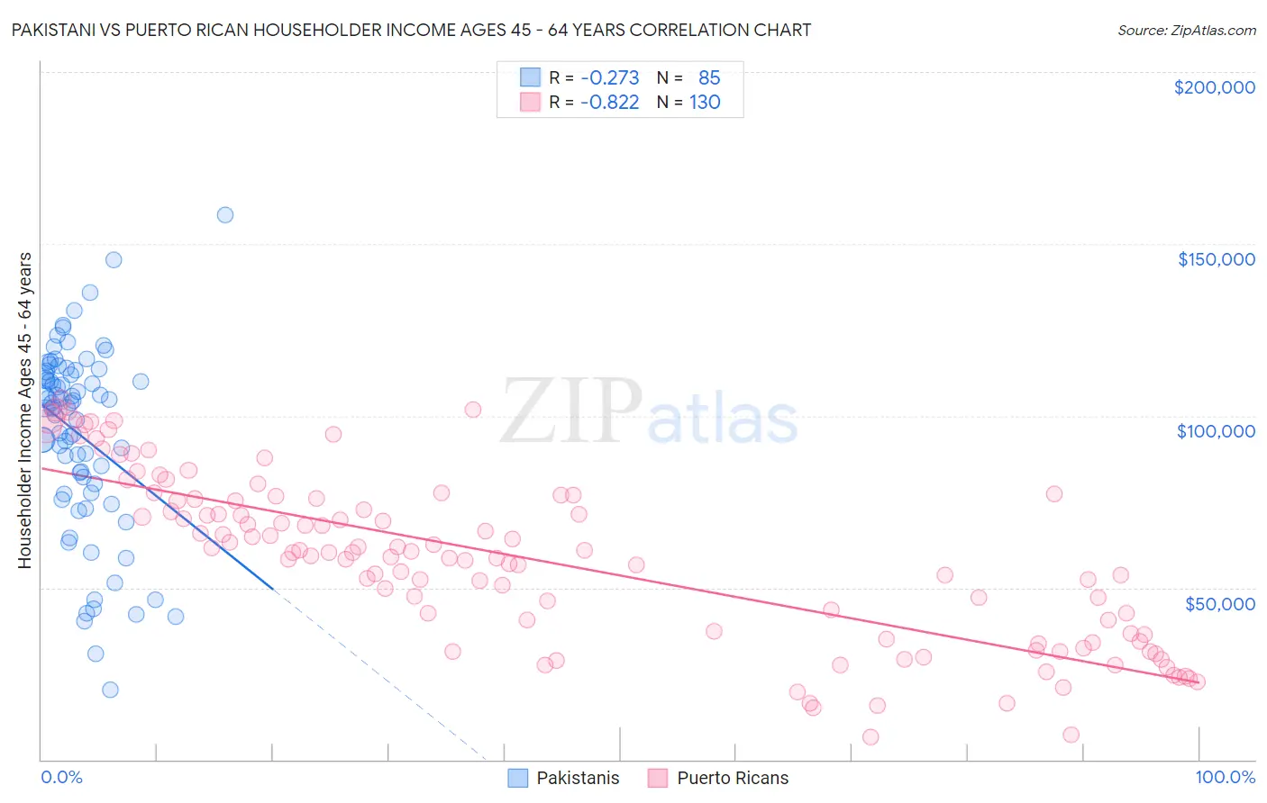 Pakistani vs Puerto Rican Householder Income Ages 45 - 64 years