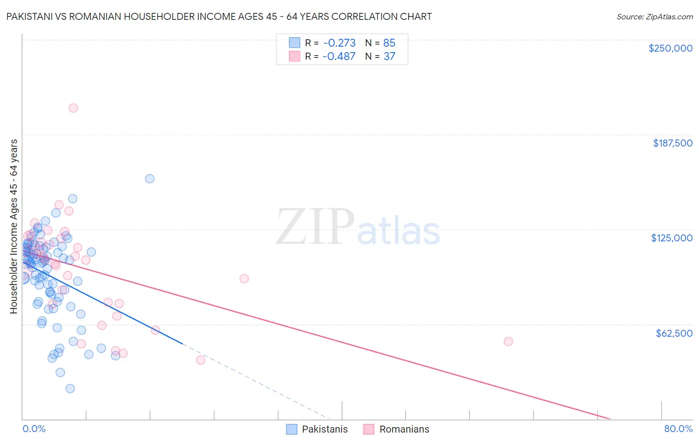 Pakistani vs Romanian Householder Income Ages 45 - 64 years