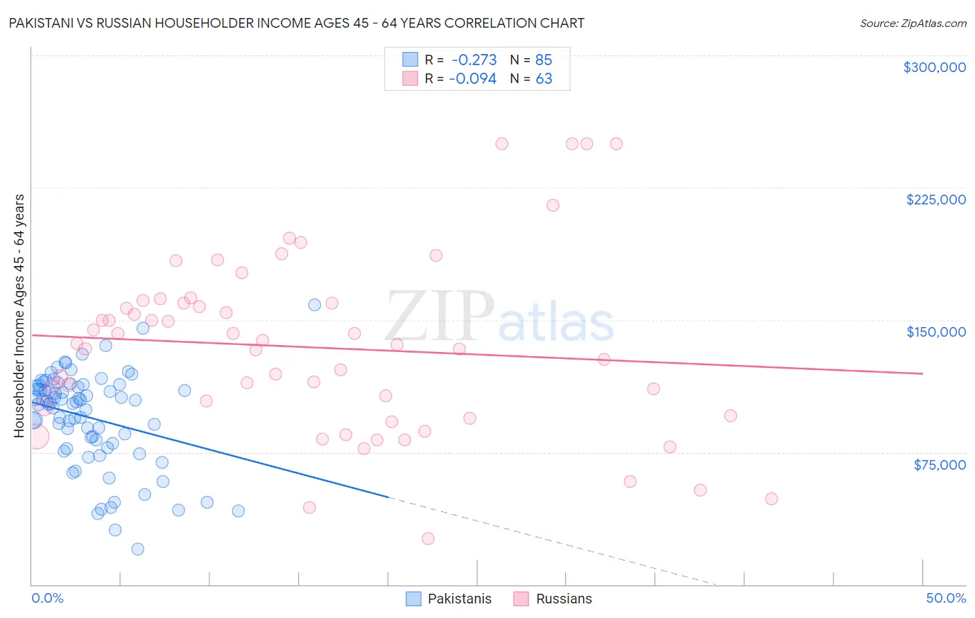 Pakistani vs Russian Householder Income Ages 45 - 64 years