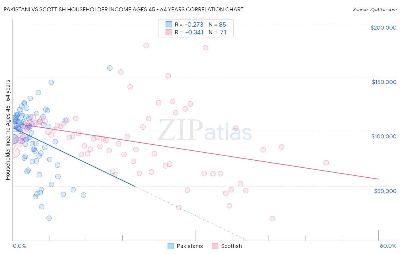 Pakistani vs Scottish Householder Income Ages 45 - 64 years