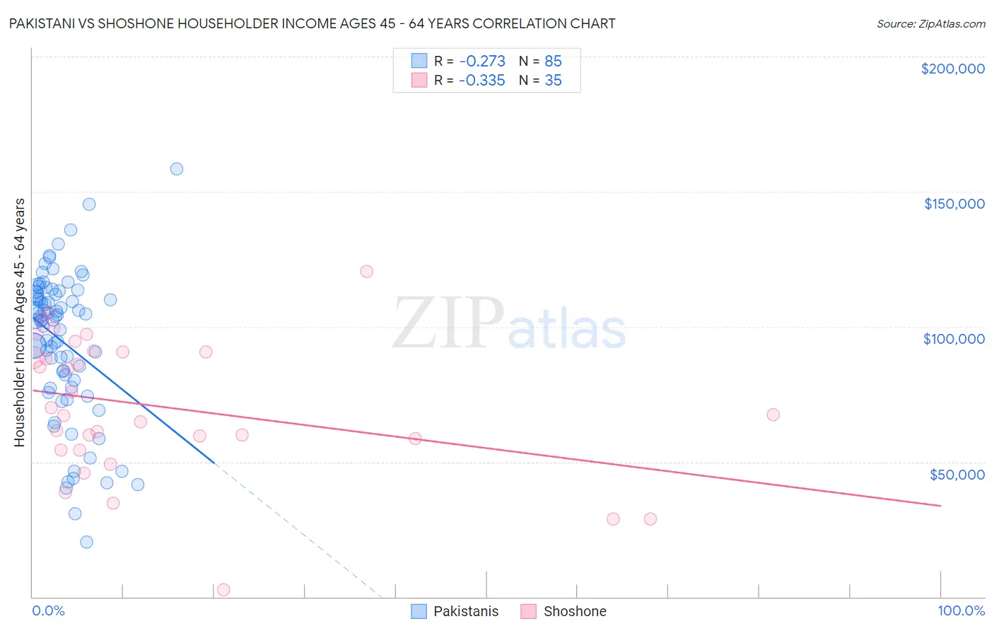 Pakistani vs Shoshone Householder Income Ages 45 - 64 years