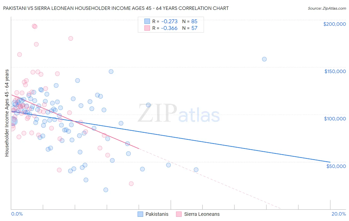 Pakistani vs Sierra Leonean Householder Income Ages 45 - 64 years