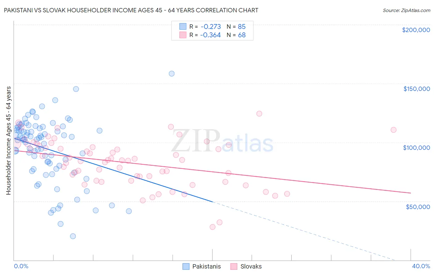 Pakistani vs Slovak Householder Income Ages 45 - 64 years