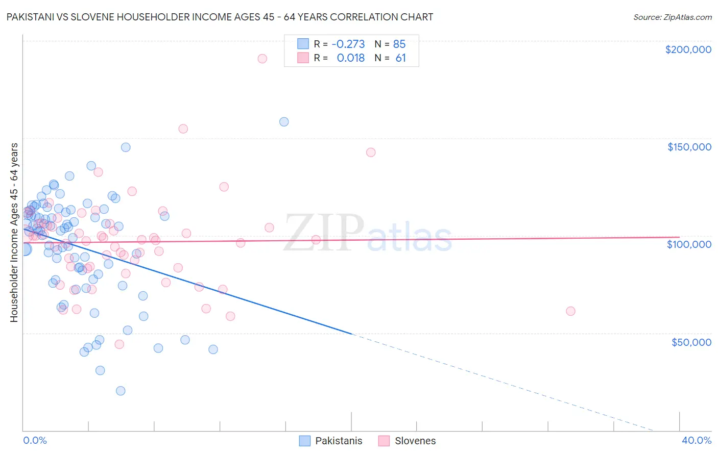 Pakistani vs Slovene Householder Income Ages 45 - 64 years